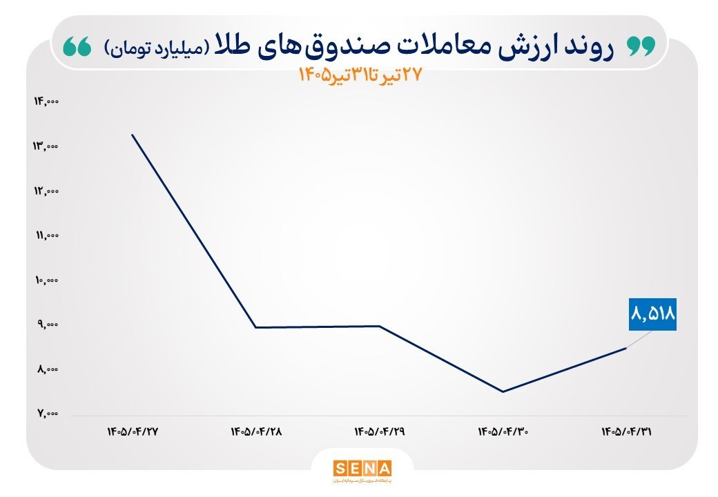 رکورد جدید صندوق‌های نقره / نقدینگی به کدام سمت رفت؟