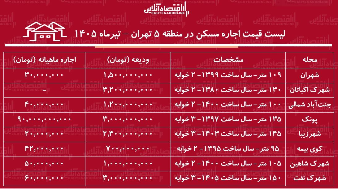 لیست قیمت اجاره مسکن در منطقه ۵ تهران | رهن و اجاره آپارتمان ۲ خوابه در این منطقه چقدر سرمایه نیاز دارد؟ + جدول تیرماه ۱۴۰۵