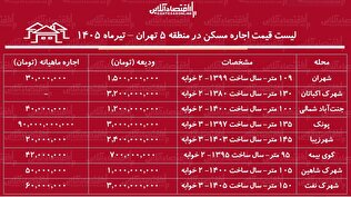 لیست قیمت اجاره مسکن در منطقه ۵ تهران | رهن و اجاره آپارتمان ۲ خوابه در این منطقه چقدر سرمایه نیاز دارد؟ + جدول تیرماه ۱۴۰۵