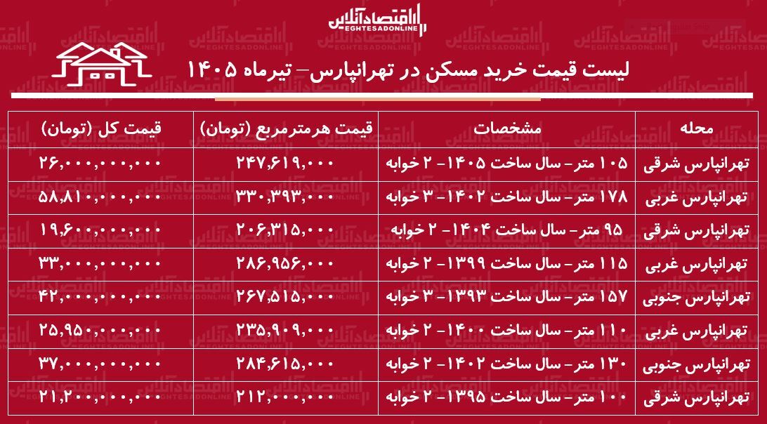 لیست قیمت خرید مسکن در تهرانپارس | خرید آپارتمان ۱۰۰ متری در این منطقه چقدر سرمایه نیاز دارد؟ + جدول تیرماه ۱۴۰۵