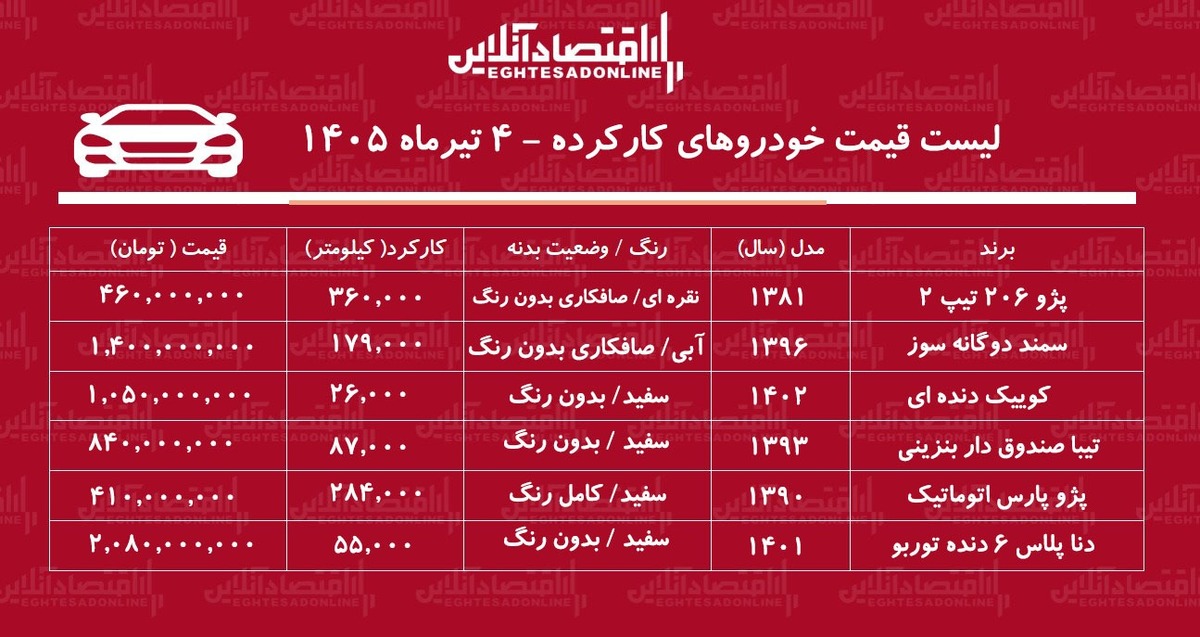 لیست قیمت خودروهای کارکرده/ پژو۲۰۶، سمند، کوییک، دنا، تیبا و پژوپارس در بازار چند؟ + جدول تیرماه ۱۴۰۵