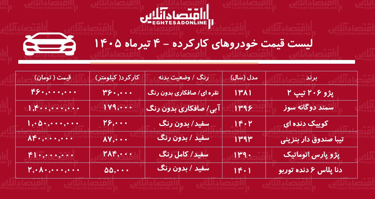 لیست قیمت خودروهای کارکرده/ پژو۲۰۶، سمند، کوییک، دنا، تیبا و پژوپارس در بازار چند؟ + جدول تیرماه ۱۴۰۵