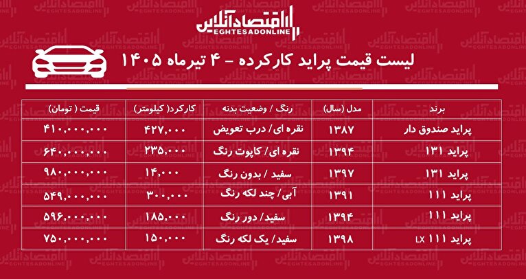 لیست قیمت پراید کارکرده/ پراید هاچ‌بک در بازار چند؟+ جدول تیرماه ۱۴۰۵