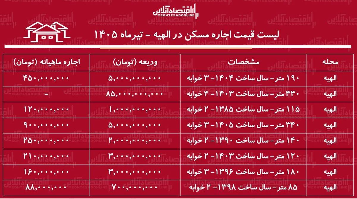 لیست قیمت اجاره مسکن در الهیه | اجاره‌نشینی در این منطقه چقدر سرمایه نیاز دارد؟ + جدول تیرماه ۱۴۰۵