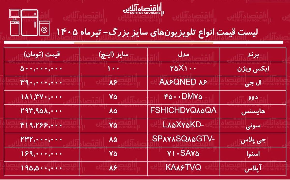 قیمت جدید انواع تلویزیون‌های سایز بزرگ | ال ای دی ۷۵ تا ۱۰۰ اینچ ال جی، دوو، اسنوا، ایکس ویژن و...چند شد؟ + جدول تیرماه ۱۴۰۵
