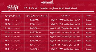 لیست قیمت خرید مسکن در مجیدیه | هر متر آپارتمان در این منطقه چقدر قیمت دارد؟ + جدول تیرماه ۱۴۰۵
