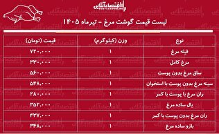 لیست قیمت گوشت مرغ امروز ۵ تیر ۱۴۰۵ | مرغ کامل کیلویی چند شد؟ + جدول