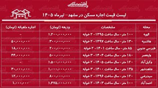 لیست قیمت اجاره مسکن در مشهد | رهن و اجاره آپارتمان ۲ خوابه در این کلان‌شهر چقدر هزینه دارد؟ + جدول تیرماه ۱۴۰۵