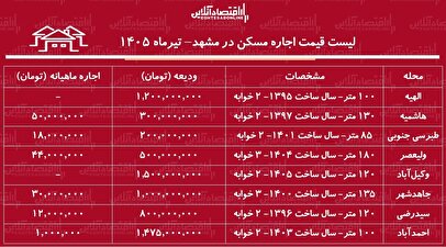 لیست قیمت اجاره مسکن در مشهد | رهن و اجاره آپارتمان ۲ خوابه در این کلان‌شهر چقدر هزینه دارد؟ + جدول تیرماه ۱۴۰۵