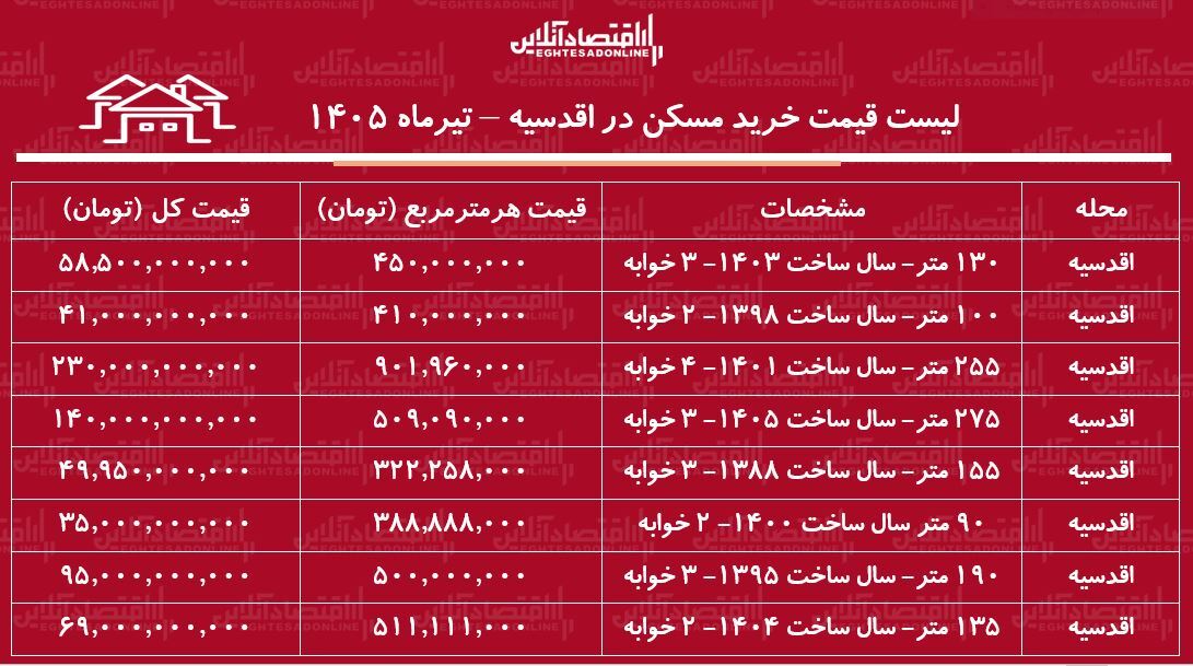 لیست قیمت خرید مسکن در اقدسیه | خرید آپارتمان ۳ خوابه در این منطقه چقدر سرمایه نیاز دارد؟ + جدول تیرماه ۱۴۰۵