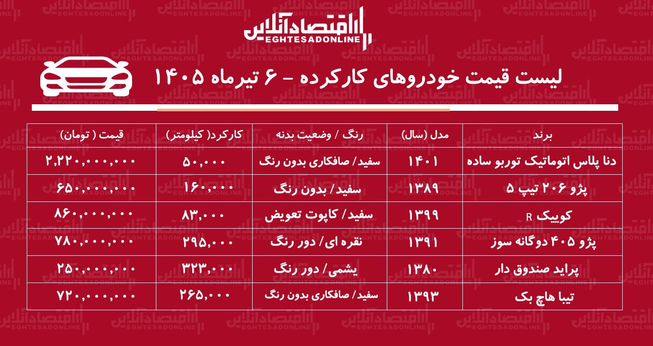 لیست قیمت خودروهای کارکرده/ کوییک، ساینا، دنا، پژو ۲۰۶، تیبا، پراید و پژو ۴۰۵ در بازار چند؟ + جدول تیرماه ۱۴۰۵