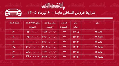 شرایط جدید فروش اقساطی هایما در بازار/ با اقساط ۵ ساله هایما بخرید+ جدول تیرماه ۱۴۰۵