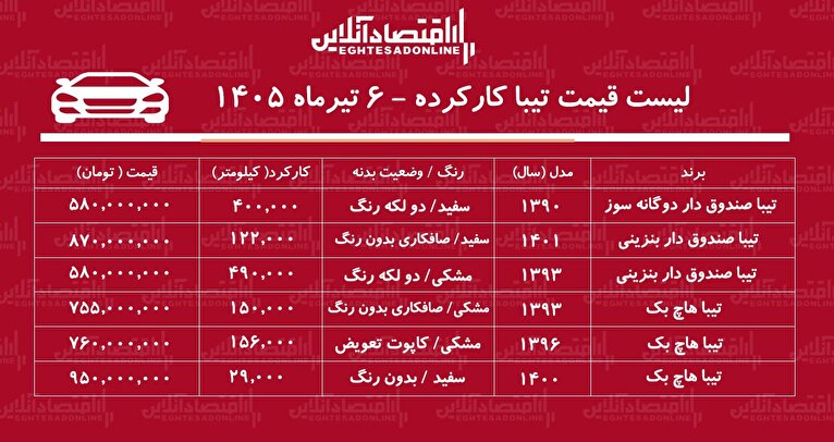 لیست قیمت تیبا کارکرده/ تیبا دوگانه سوز در بازار چند؟+ جدول تیرماه ۱۴۰۵