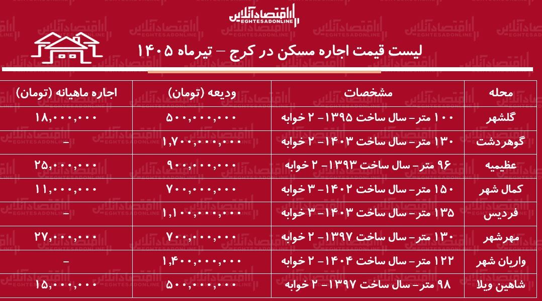 لیست قیمت اجاره مسکن در کرج | رهن و اجاره آپارتمان در محلات مختلف این کلان‌شهر چقدر هزینه دارد؟ + جدول تیرماه ۱۴۰۵