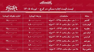 لیست قیمت اجاره مسکن در کرج | رهن و اجاره آپارتمان در محلات مختلف این کلان‌شهر چقدر هزینه دارد؟ + جدول تیرماه ۱۴۰۵