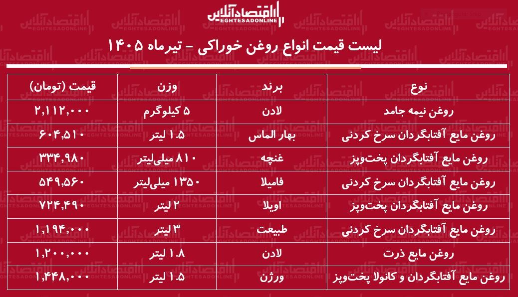 قیمت جدید انواع روغن خوراکی ۶ تیر ۱۴۰۵ | روغن مایع لادن، اویلا، غنچه، فامیلا و...چند شد؟ + جدول