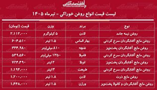 قیمت جدید انواع روغن خوراکی ۶ تیر ۱۴۰۵ | روغن مایع لادن، اویلا، غنچه، فامیلا و...چند شد؟ + جدول