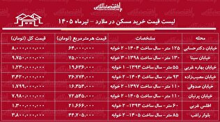 لیست قیمت خرید مسکن در ملارد | با حدود ۱ میلیارد تومان در کجای ملارد می‌توان خانه خرید؟ + جدول تیرماه ۱۴۰۵
