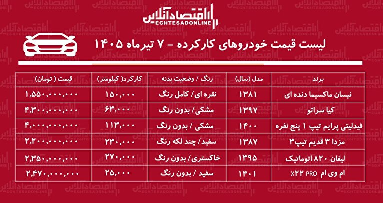 لیست قیمت خودروهای کارکرده/ سراتو، ماکسیما، فیدلیتی، مزدا، لیفان و ام‌وی‎‌ام در بازار چند؟ + جدول تیرماه ۱۴۰۵