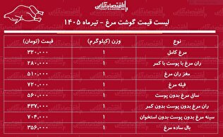 لیست قیمت گوشت مرغ امروز یکشنبه ۷ تیر ۱۴۰۵ | ران مرغ کیلویی چند شد؟ + جدول