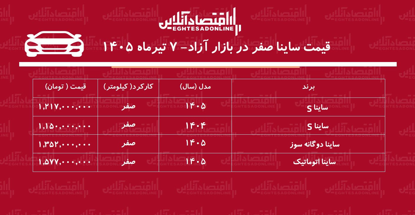 ریزش بی‌سابقه قیمت ساینا/ این مدل ۱۱۳ میلیون تومان ارزان شد+ جدول تیرماه ۱۴۰۵
