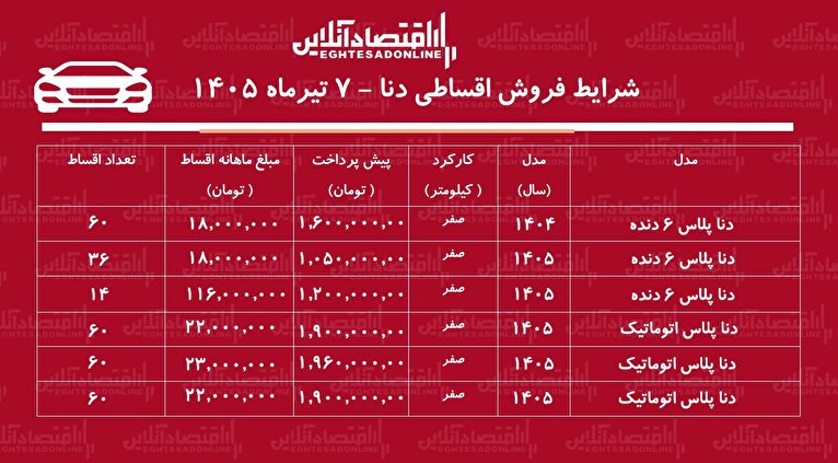 شرایط جدید فروش اقساطی دنا در بازار/ با اقساط ۵ ساله دنا بخرید+ جدول تیرماه ۱۴۰۵
