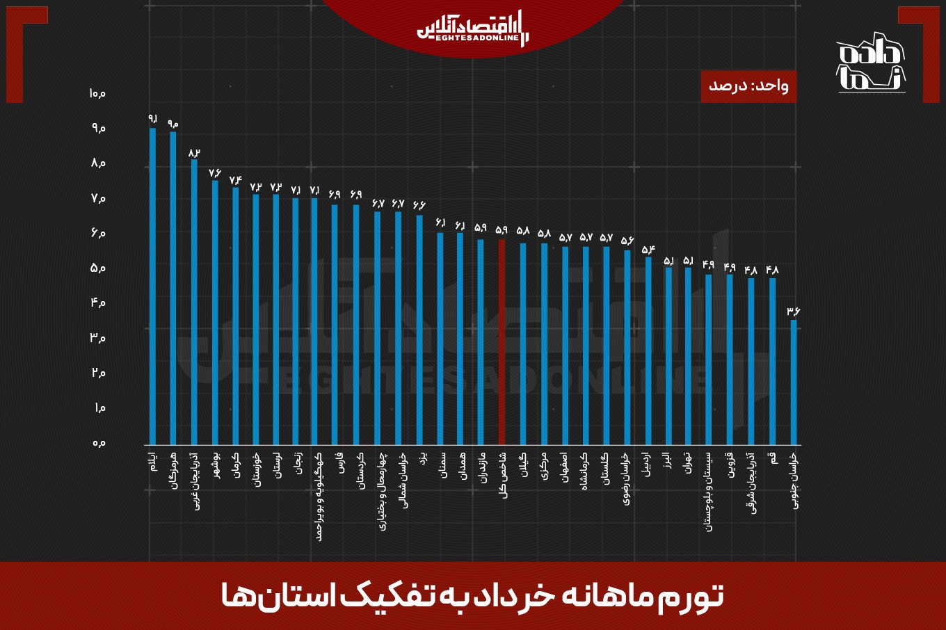 استان‌های غربی رکورددار تورم؛ سبقت تورم ۱۶ استان از میانگین کل کشور