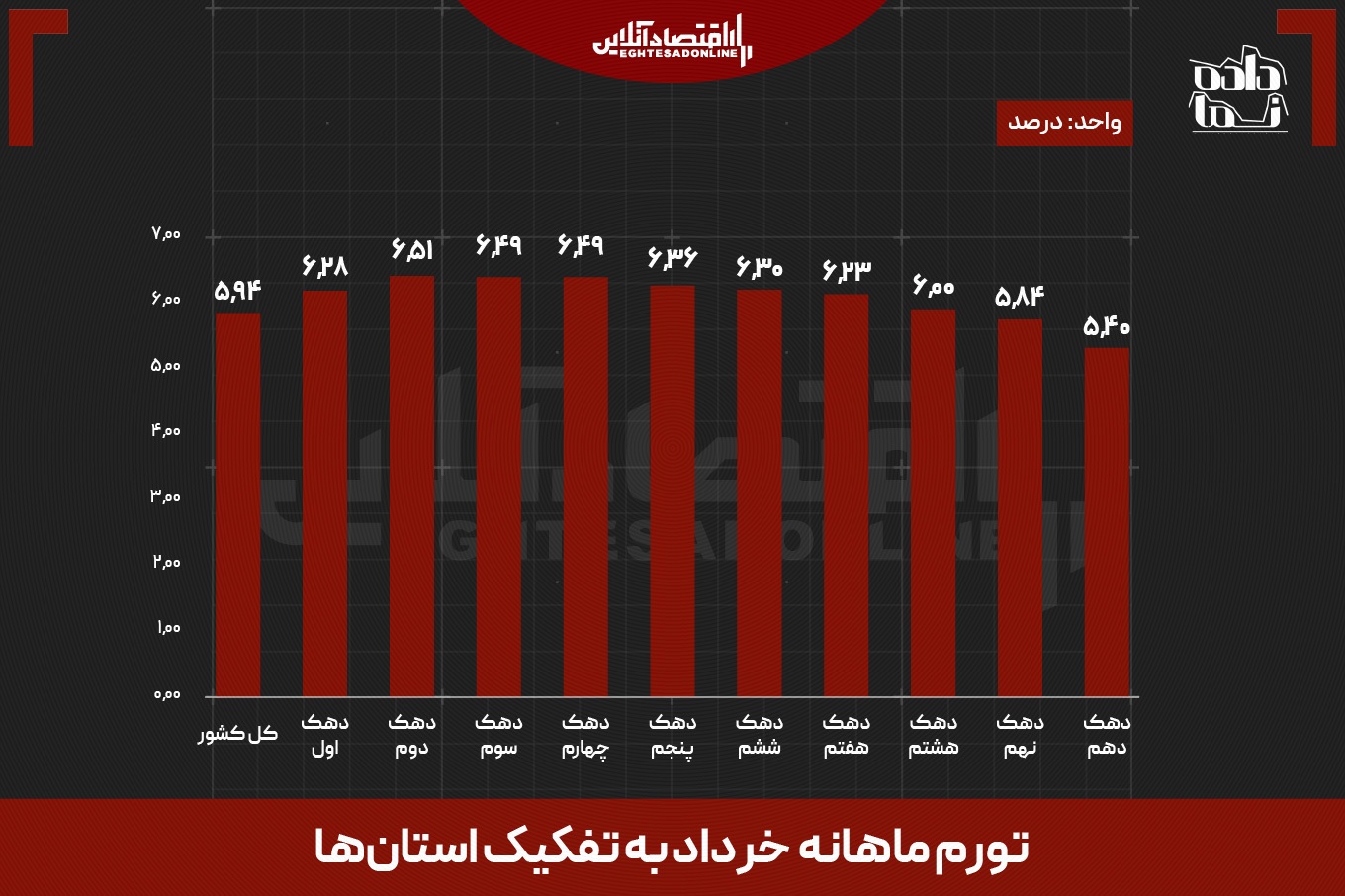 استان‌های غربی رکورددار تورم؛ سبقت تورم ۱۶ استان از میانگین کل کشور
