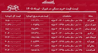 لیست قیمت خرید مسکن در شیراز | قیمت هر متر آپارتمان در مناطق مختلف این کلان‌شهر چقدر است؟ + جدول تیرماه ۱۴۰۵