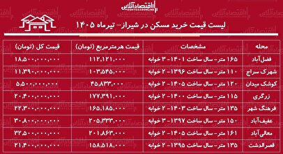 لیست قیمت خرید مسکن در شیراز | قیمت هر متر آپارتمان در مناطق مختلف این کلان‌شهر چقدر است؟ + جدول تیرماه ۱۴۰۵