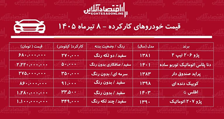 لیست قیمت خودروهای کارکرده/ پراید، دنا، پژو ۲۰۶، کوییک، اطلس، پژو ۲۰۷ در بازار چند؟+ جدول تیرماه ۱۴۰۵
