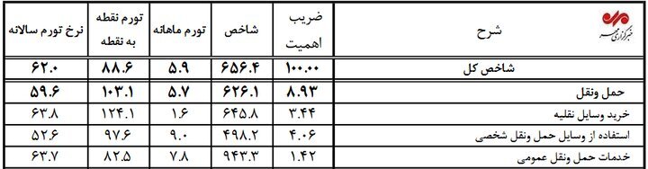 تورم سنگین در بازار خودرو/ آیا زمان مناسبی برای خرید است؟