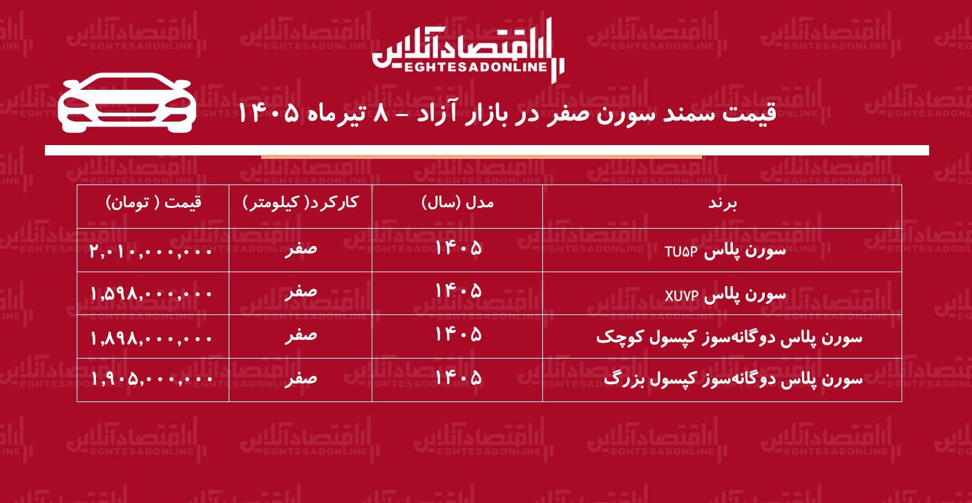 افزایش سنگین قیمت سمند سورن در بازار/ سمند سورن از مرز ۲ میلیارد تومان عبور کرد+ جدول تیرماه ۱۴۰۵