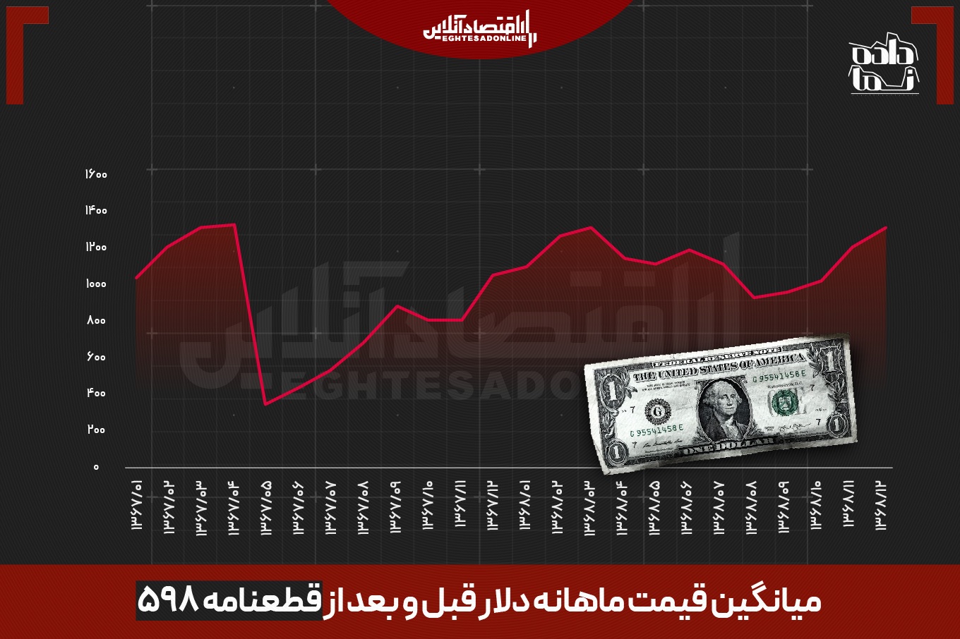 نگاهی به نوسانات دلار / درس‌هایی از گذشته