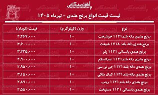 لیست قیمت انواع برنج هندی ۸ تیر ۱۴۰۵ | کیسه ۱۰ کیلویی برنج هندی چند شد؟ + جدول