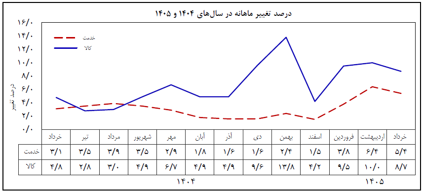 تورم نقطه به نقطه اعلام شد / هر ماه بدتر از ماه قبل
