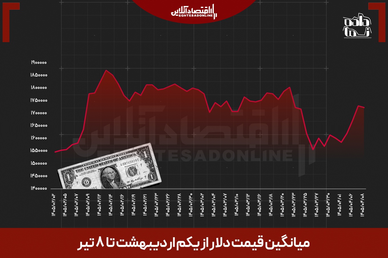 نگاهی به نوسانات دلار / درس‌هایی از گذشته