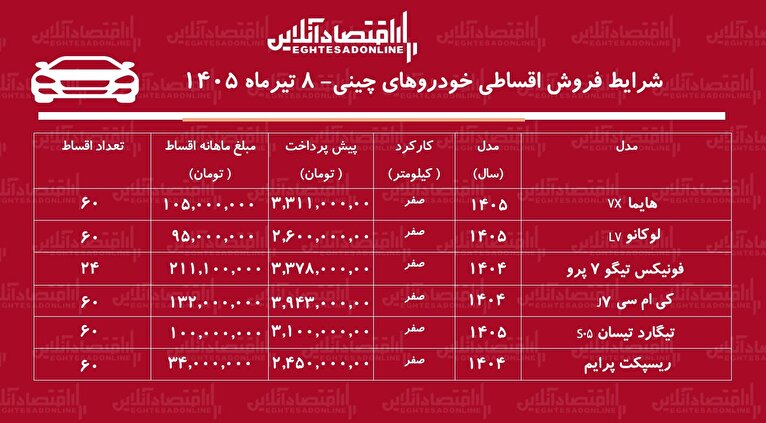 شرایط جدید فروش اقساطی خودروهای چینی در بازار/ لوکانو، هایما، تیگو، ریسپکت، تیگارد و کی‌ام‌سی با اقساط بلندمدت+ جدول تیرماه ۱۴۰۵
