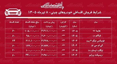 شرایط جدید فروش اقساطی خودروهای چینی در بازار/ لوکانو، هایما، تیگو، ریسپکت، تیگارد و کی‌ام‌سی با اقساط بلندمدت+ جدول تیرماه ۱۴۰۵
