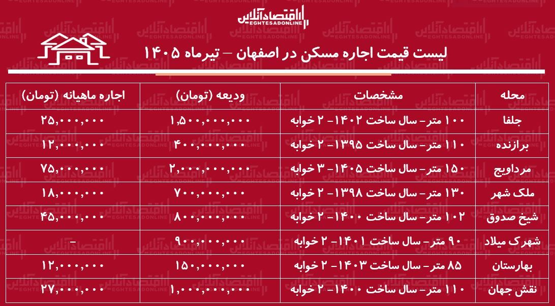 لیست قیمت اجاره مسکن در اصفهان | اجاره آپارتمان ۲ خوابه در محلات مختلف این کلان‌شهر چقدر هزینه دارد؟ + جدول تیرماه ۱۴۰۵
