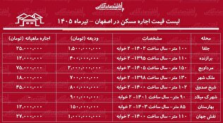 لیست قیمت اجاره مسکن در اصفهان | اجاره آپارتمان ۲ خوابه در محلات مختلف این کلان‌شهر چقدر هزینه دارد؟ + جدول تیرماه ۱۴۰۵