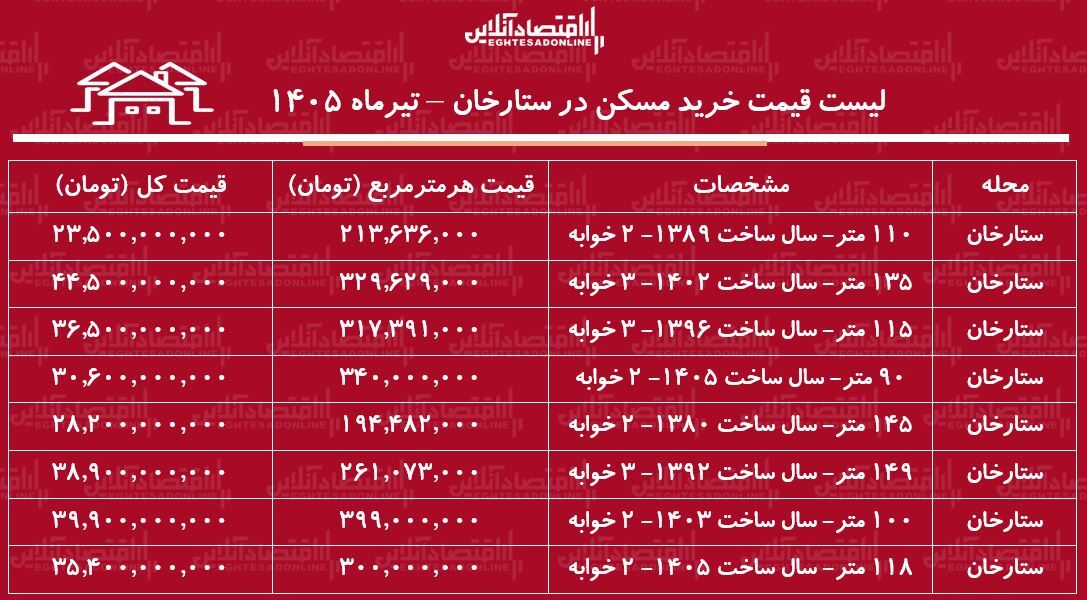 لیست قیمت خرید مسکن در ستارخان | خرید آپارتمان ۱۰۰ متری در این منطقه چقدر سرمایه نیاز دارد؟ + جدول تیرماه ۱۴۰۵