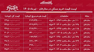 لیست قیمت خرید مسکن در ستارخان | خرید آپارتمان ۱۰۰ متری در این منطقه چقدر سرمایه نیاز دارد؟ + جدول تیرماه ۱۴۰۵
