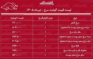 قیمت جدید گوشت مرغ امروز سه‌شنبه ۹ تیر ۱۴۰۵ | مرغ کامل کیلویی چند شد؟ + جدول