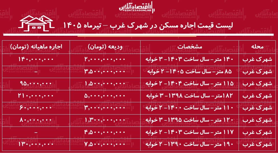 لیست قیمت اجاره مسکن در شهرک غرب | اجاره‌نشینی در این منطقه چقدر سرمایه نیاز دارد؟ + جدول تیرماه ۱۴۰۵