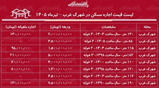 لیست قیمت اجاره مسکن در شهرک غرب | اجاره‌نشینی در این منطقه چقدر سرمایه نیاز دارد؟ + جدول تیرماه ۱۴۰۵