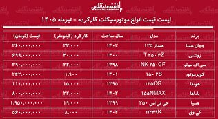 لیست قیمت انواع موتورسیکلت کارکرده + جدول ۹ تیرماه ۱۴۰۵
