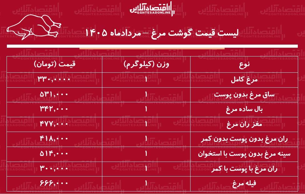قیمت جدید گوشت مرغ امروز ۱ مرداد ۱۴۰۵ | مرغ کامل کیلویی چند شد؟ + جدول قیمت جدید گوشت مرغ امروز ۱ مرداد ۱۴۰۵ | مرغ کامل کیلویی چند شد؟ + جدول