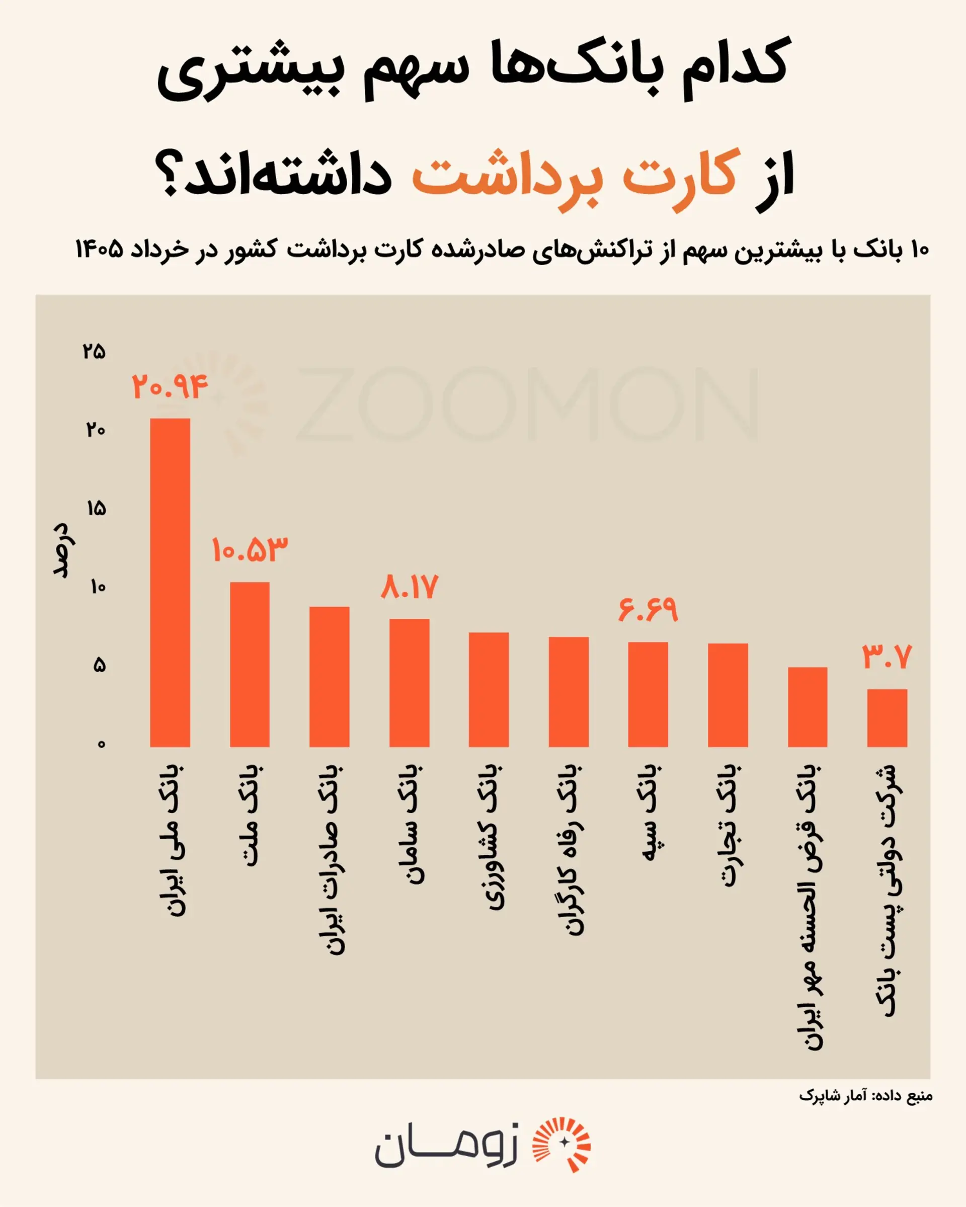 ایرانی‌ها بیشتر با کارت کدام بانک خرید می‌کنند؟ آمار جدید منتشر شد