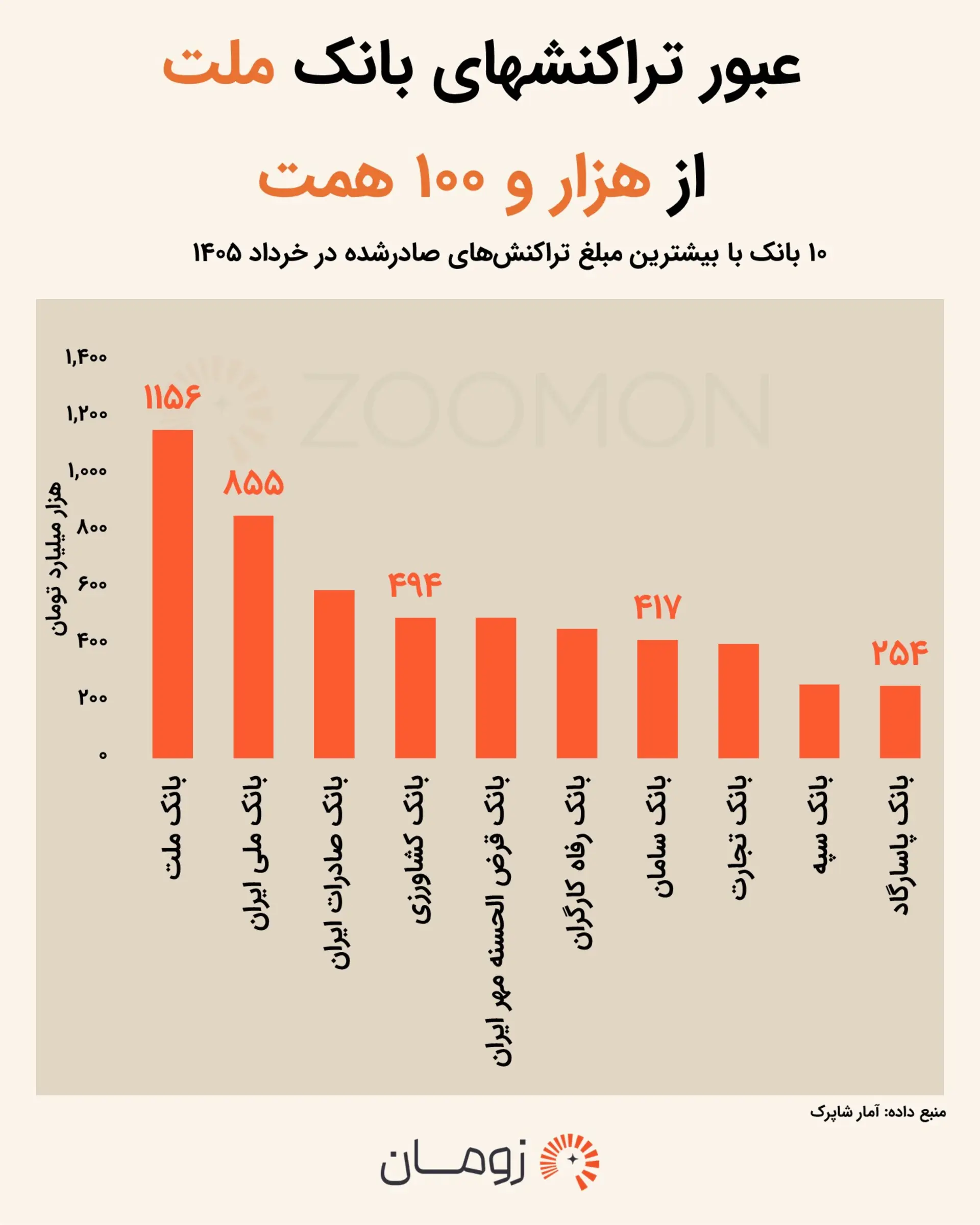 ایرانی‌ها بیشتر با کارت کدام بانک خرید می‌کنند؟ آمار جدید منتشر شد